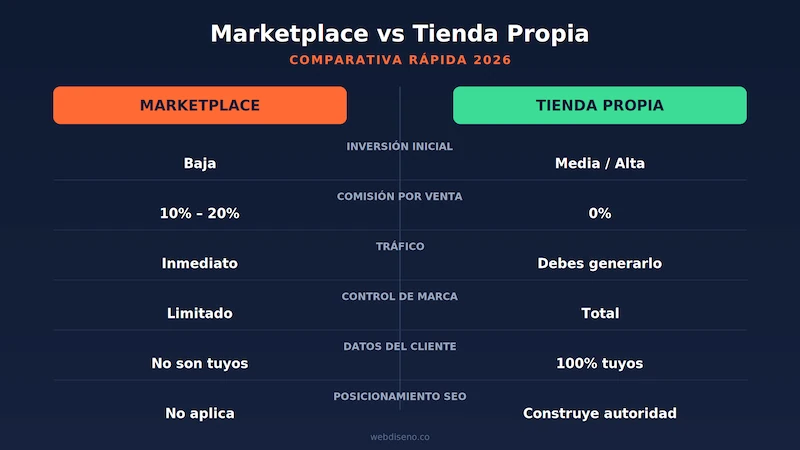 Marketplace vs Tienda Propia: Análisis Comparativo 1 infografia1 comparativa