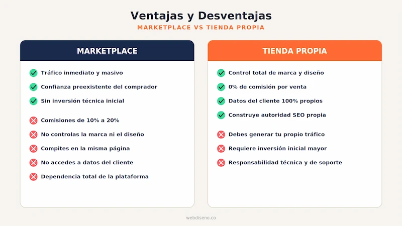 Marketplace vs Tienda Propia: Análisis Comparativo 2 infografia2 ventajas y desventajas