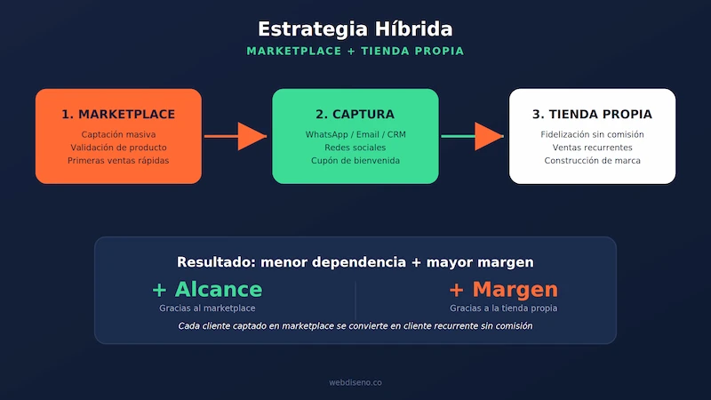 Marketplace vs Tienda Propia: Análisis Comparativo 3 infografia3 estrategia hibrida