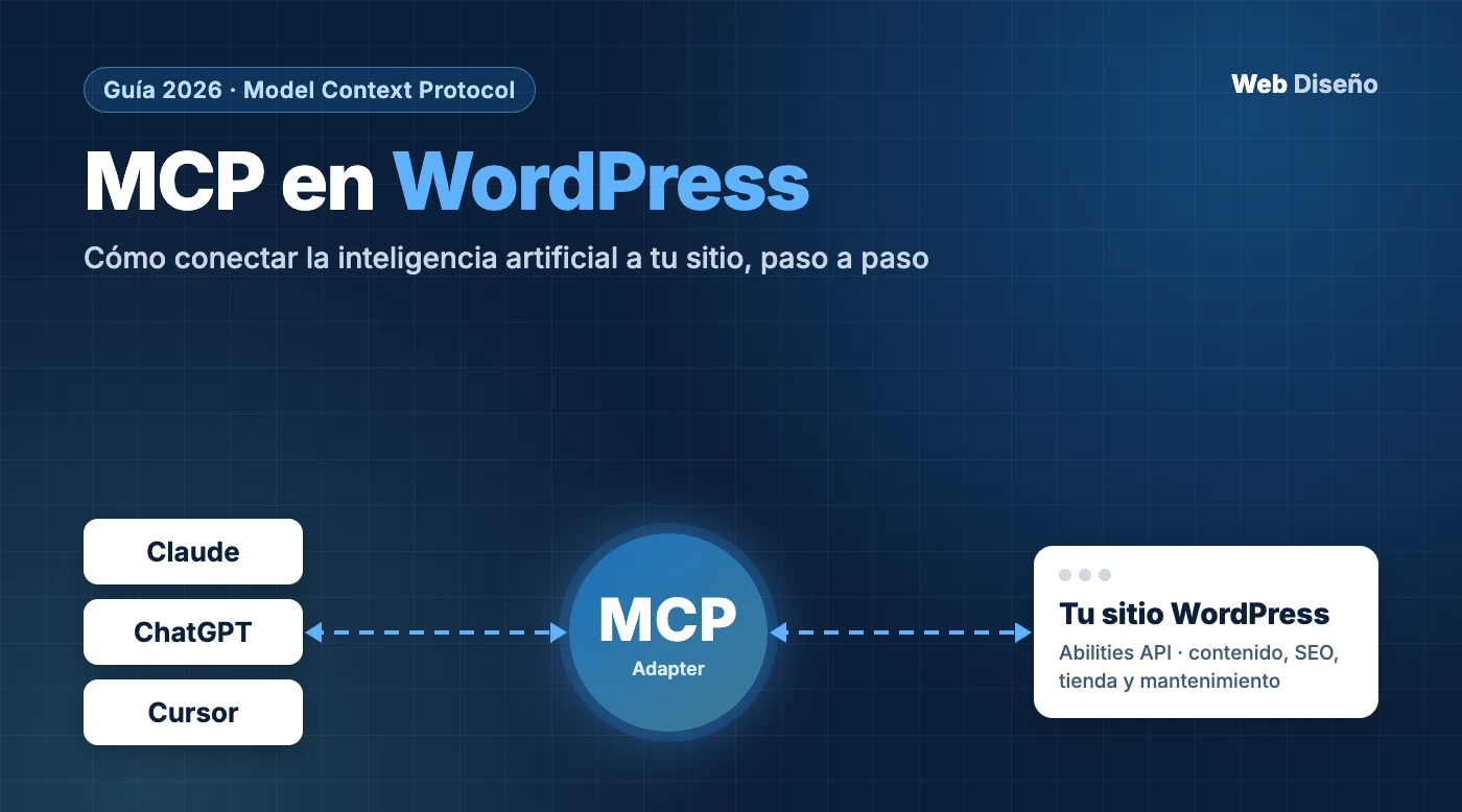 Diagrama del MCP en WordPress: Claude, ChatGPT y Cursor conectados a un sitio WordPress mediante el MCP Adapter